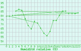 Courbe de l'humidit relative pour Voorschoten