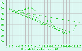 Courbe de l'humidit relative pour Lignerolles (03)