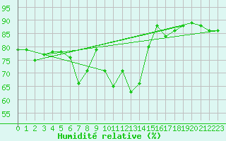 Courbe de l'humidit relative pour Ble - Binningen (Sw)