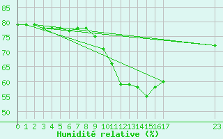 Courbe de l'humidit relative pour Priay (01)