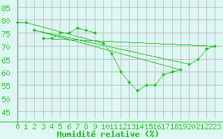 Courbe de l'humidit relative pour Mcon (71)