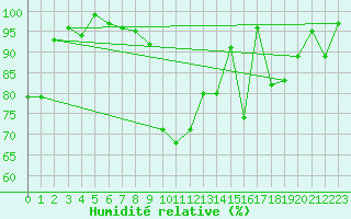 Courbe de l'humidit relative pour Chateau-d-Oex