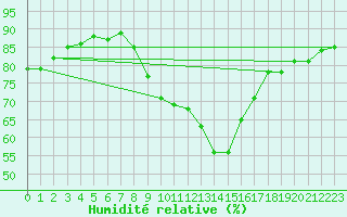 Courbe de l'humidit relative pour Gjilan (Kosovo)