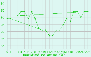 Courbe de l'humidit relative pour Cotonou