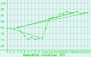 Courbe de l'humidit relative pour Buchs / Aarau