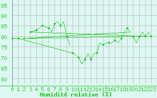 Courbe de l'humidit relative pour Yeovilton