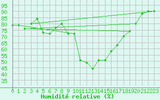 Courbe de l'humidit relative pour Tarbes (65)