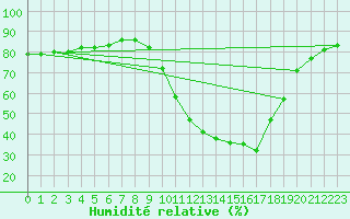 Courbe de l'humidit relative pour Narbonne-Ouest (11)