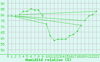 Courbe de l'humidit relative pour Sandillon (45)