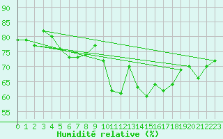 Courbe de l'humidit relative pour Stora Sjoefallet