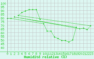 Courbe de l'humidit relative pour Istres (13)