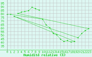 Courbe de l'humidit relative pour Thorigny (85)