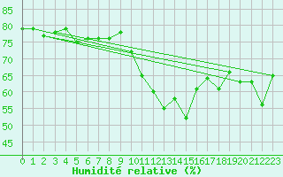Courbe de l'humidit relative pour Boulogne (62)