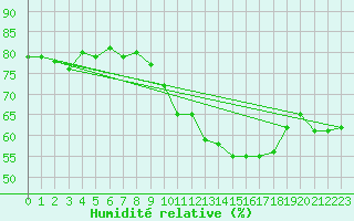 Courbe de l'humidit relative pour Angers-Beaucouz (49)