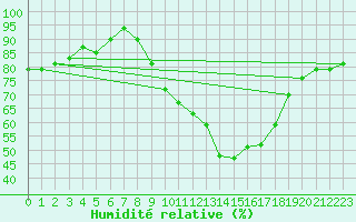 Courbe de l'humidit relative pour Ried Im Innkreis