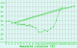 Courbe de l'humidit relative pour Strasbourg (67)