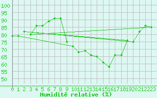 Courbe de l'humidit relative pour La Rochelle - Aerodrome (17)