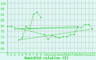 Courbe de l'humidit relative pour Enontekio Nakkala