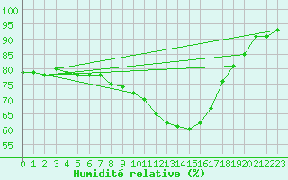 Courbe de l'humidit relative pour Kongsberg Brannstasjon