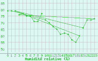 Courbe de l'humidit relative pour Mont-Aigoual (30)