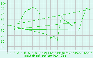 Courbe de l'humidit relative pour Grenoble/St-Etienne-St-Geoirs (38)