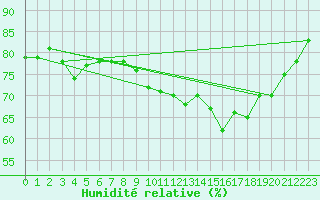 Courbe de l'humidit relative pour Muehldorf