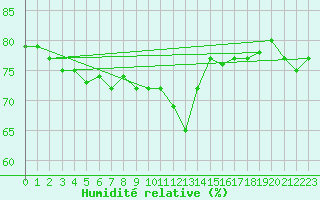 Courbe de l'humidit relative pour Dieppe (76)