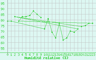 Courbe de l'humidit relative pour Roches Point