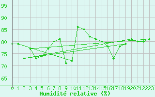 Courbe de l'humidit relative pour Cap Bar (66)
