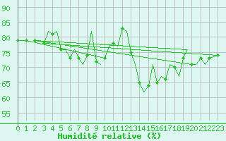 Courbe de l'humidit relative pour Bodo Vi