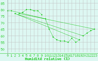 Courbe de l'humidit relative pour Woluwe-Saint-Pierre (Be)
