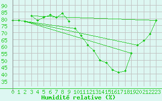 Courbe de l'humidit relative pour Auch (32)