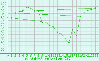 Courbe de l'humidit relative pour Grenoble/agglo Le Versoud (38)