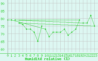 Courbe de l'humidit relative pour Biscarrosse (40)