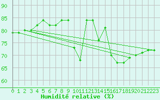 Courbe de l'humidit relative pour Pertuis - Le Farigoulier (84)