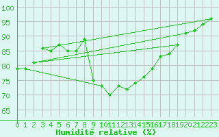 Courbe de l'humidit relative pour Weiden