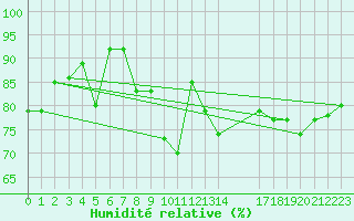 Courbe de l'humidit relative pour Midtstova