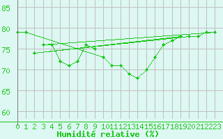 Courbe de l'humidit relative pour Ste (34)