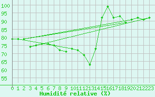 Courbe de l'humidit relative pour Laqueuille-Inra (63)