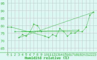 Courbe de l'humidit relative pour Goettingen