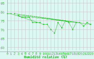 Courbe de l'humidit relative pour Aytr-Plage (17)