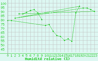 Courbe de l'humidit relative pour Cambrai / Epinoy (62)