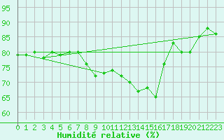 Courbe de l'humidit relative pour Koksijde (Be)