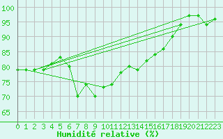 Courbe de l'humidit relative pour Simplon-Dorf