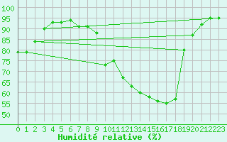 Courbe de l'humidit relative pour Kaisersbach-Cronhuette