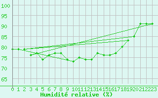 Courbe de l'humidit relative pour Altheim, Kreis Biber