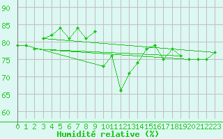 Courbe de l'humidit relative pour Visingsoe