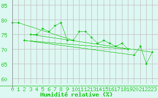 Courbe de l'humidit relative pour Wels / Schleissheim