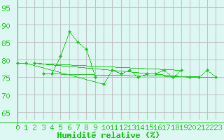 Courbe de l'humidit relative pour Pointe de Chassiron (17)
