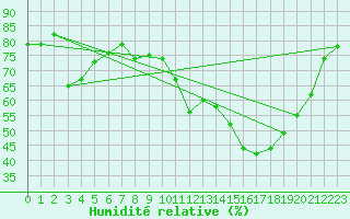 Courbe de l'humidit relative pour Xert / Chert (Esp)